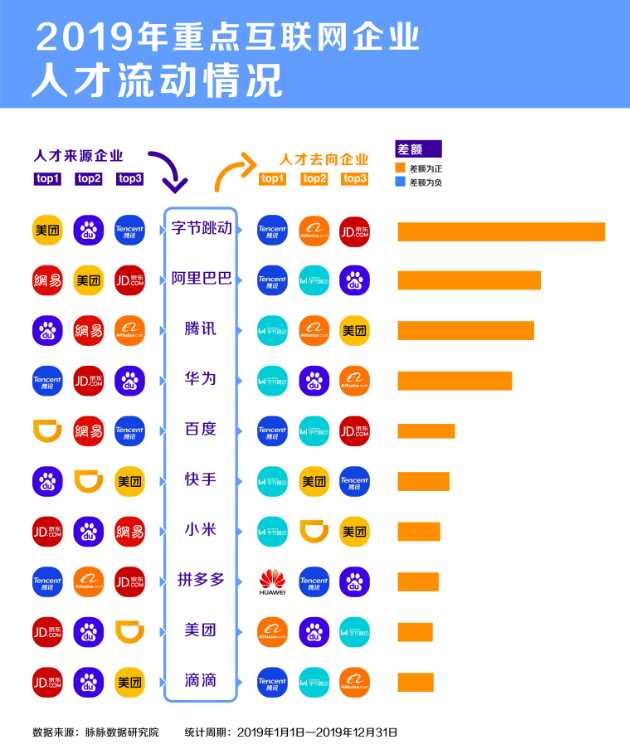 脈脈：互聯(lián)網(wǎng)招聘需求量逆勢回升，字節(jié)跳動加入“新BAT”人才庫