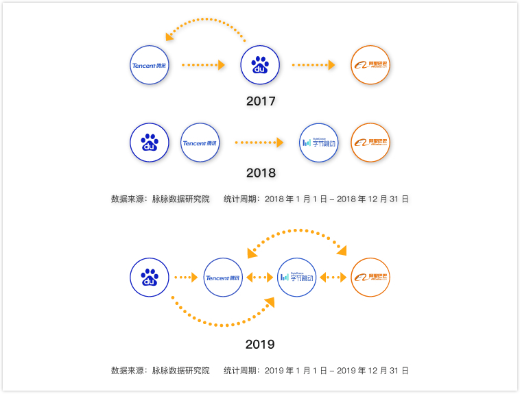 脈脈：互聯(lián)網(wǎng)招聘需求量逆勢回升，字節(jié)跳動加入“新BAT”人才庫