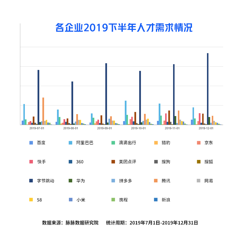脈脈：互聯(lián)網(wǎng)招聘需求量逆勢回升，字節(jié)跳動加入“新BAT”人才庫