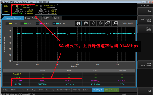 5G硬核！廣和通FG150/FM150 5G 模組SA模式實(shí)測(cè)上行竟達(dá)914Mbps