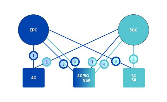 5G硬核！廣和通FG150/FM150 5G 模組SA模式實(shí)測(cè)上行竟達(dá)914Mbps