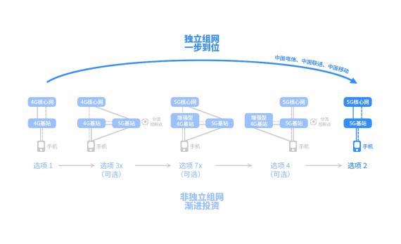 5G硬核！廣和通FG150/FM150 5G 模組SA模式實(shí)測(cè)上行竟達(dá)914Mbps