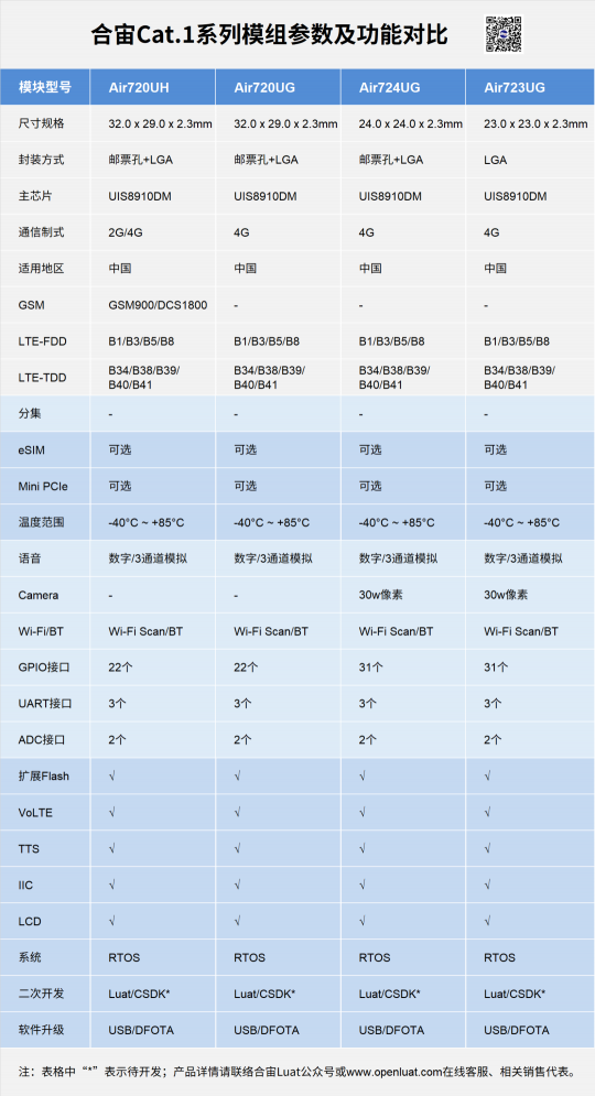 Cat.1持續(xù)火熱，合宙攜手紫光展銳推出23x23mm極小封裝模組！