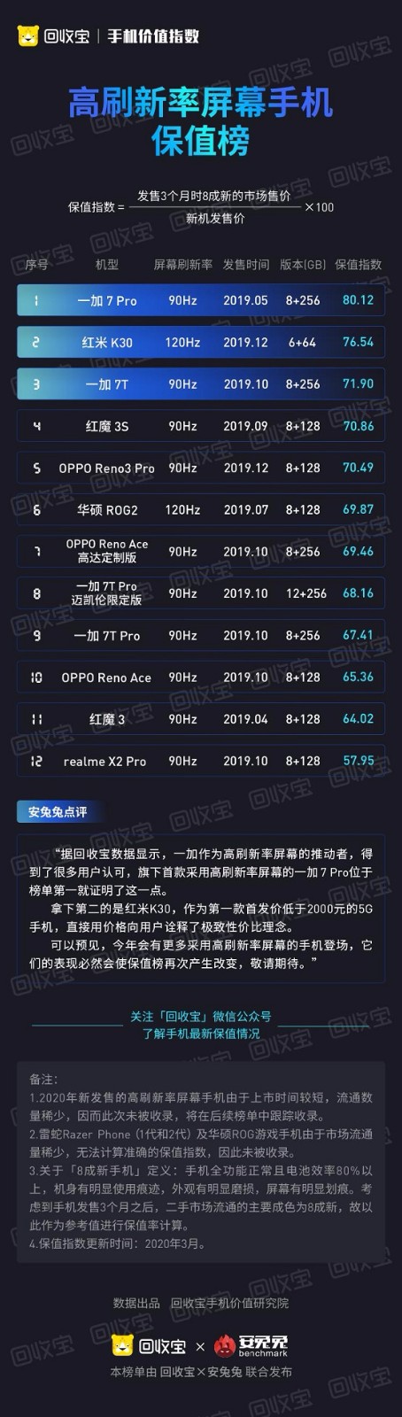 iQOO Neo3即將發(fā)布，加入高刷屏行列，回收寶發(fā)布高刷屏保值排行