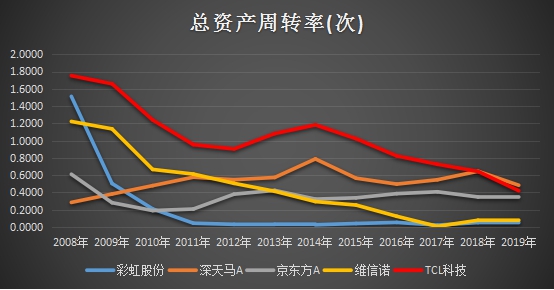 十年ROE持續(xù)跑贏行業(yè)，靜待TCL科技PE復蘇