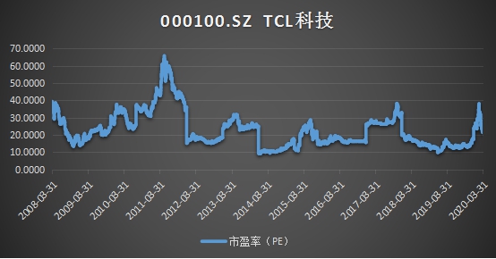 十年ROE持續(xù)跑贏行業(yè)，靜待TCL科技PE復蘇
