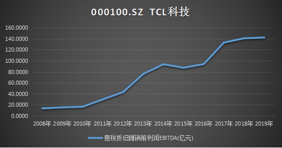 十年ROE持續(xù)跑贏行業(yè)，靜待TCL科技PE復蘇