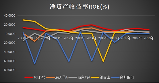 十年ROE持續(xù)跑贏行業(yè)，靜待TCL科技PE復蘇