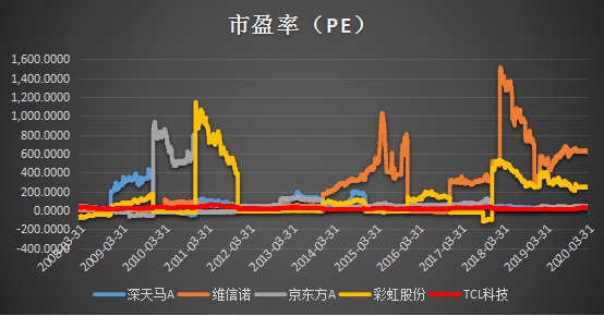 十年ROE持續(xù)跑贏行業(yè)，靜待TCL科技PE復蘇