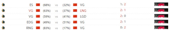 雷競技LPL春季賽線上賽預(yù)測：OMG VS VG，VG三連勝來勢洶洶，OMG三連敗恐難以抵擋