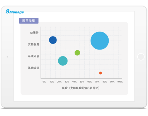 打破常規(guī)！看8Manage如何用系統(tǒng)驅(qū)動(dòng)業(yè)務(wù)項(xiàng)目管理