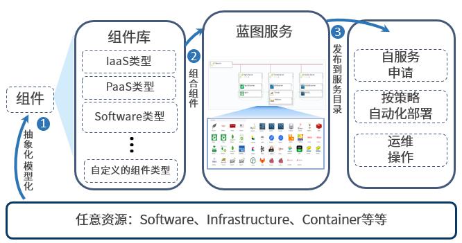 騫云SmartCMP5.5新版發(fā)布，云管理全面升級(jí)！
