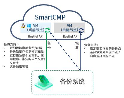 騫云SmartCMP5.5新版發(fā)布，云管理全面升級(jí)！