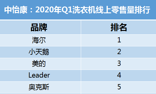 Q1洗衣機(jī)業(yè)績(jī)：Leader殺入頭部陣營(yíng)，陌生嗎？