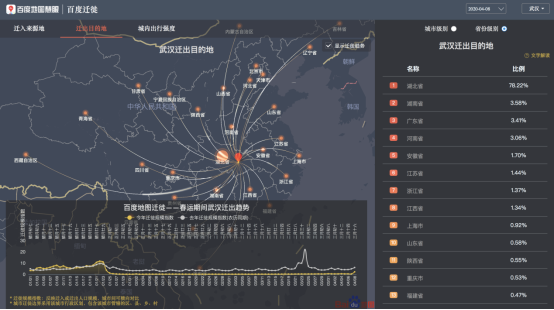 離漢通道開啟，百度地圖大數(shù)據(jù)顯示武漢78.22%的遷出人口湖北省內(nèi)遷徙