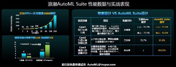 浪潮AutoML Suite推出三大自動(dòng)化引擎，提速智算中心AI算力釋放