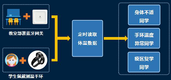 桂花網(wǎng)測溫手環(huán)體溫監(jiān)測方案走進(jìn)校園 助力學(xué)校安全復(fù)學(xué)