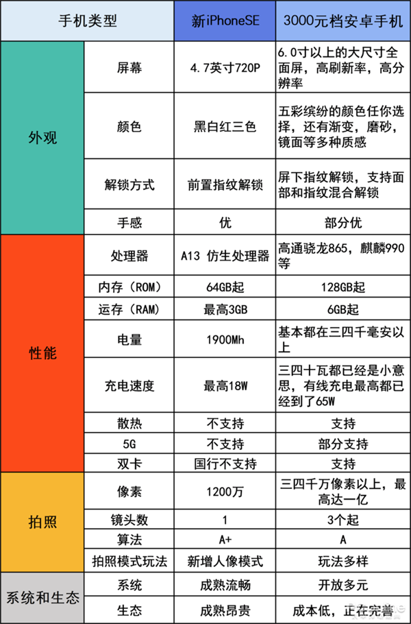 3000元檔買安卓還是新iPhone SE？來看二者的詳細(xì)對(duì)比