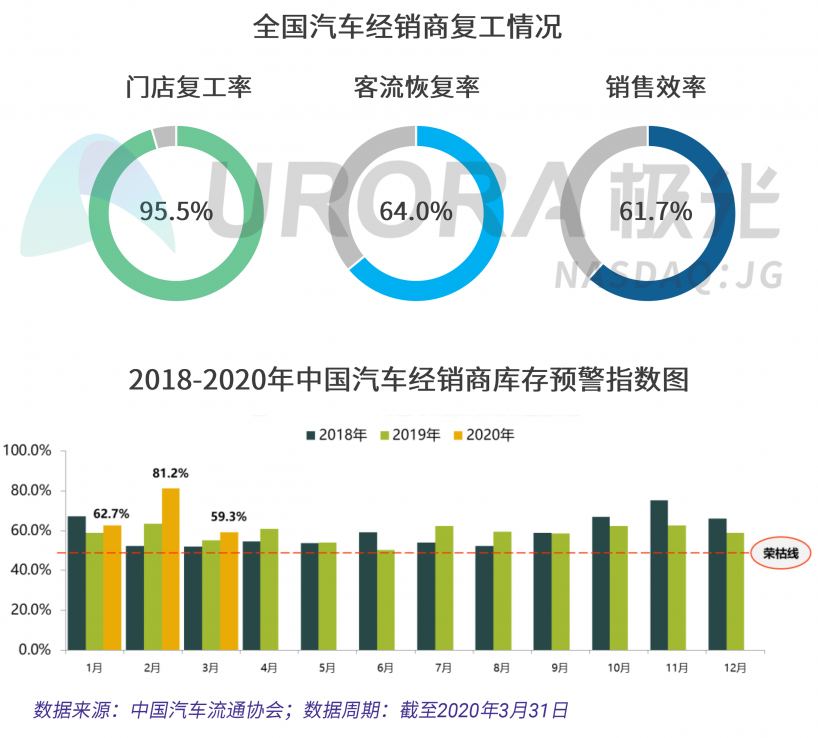 極光：汽車直播成為疫情期間車企、4s店“自救”的主流途徑