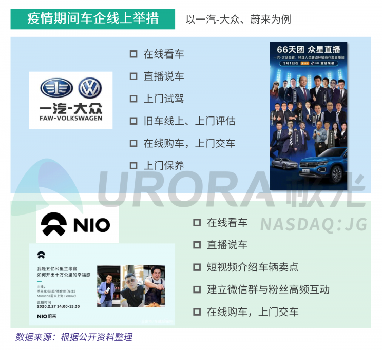 極光：汽車直播成為疫情期間車企、4s店“自救”的主流途徑