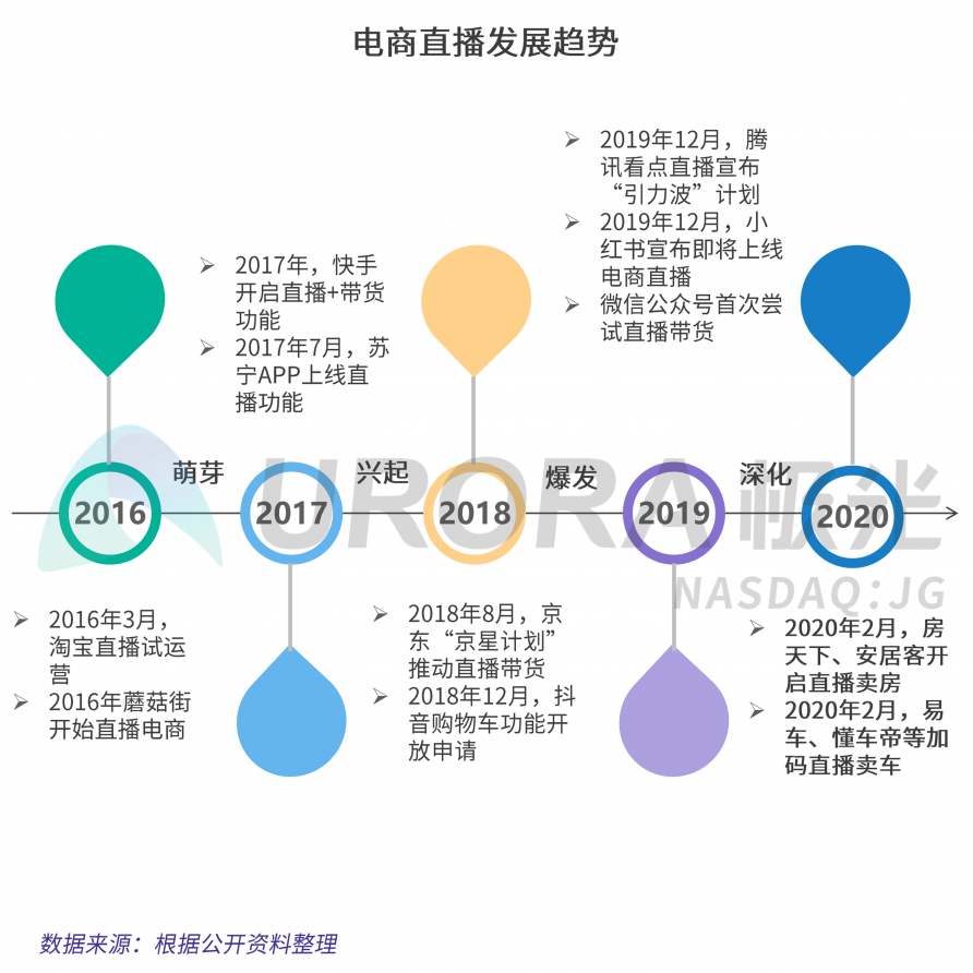 極光：汽車直播成為疫情期間車企、4s店“自救”的主流途徑