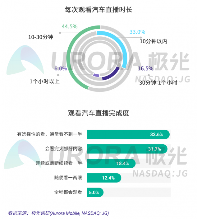 極光：汽車直播成為疫情期間車企、4s店“自救”的主流途徑