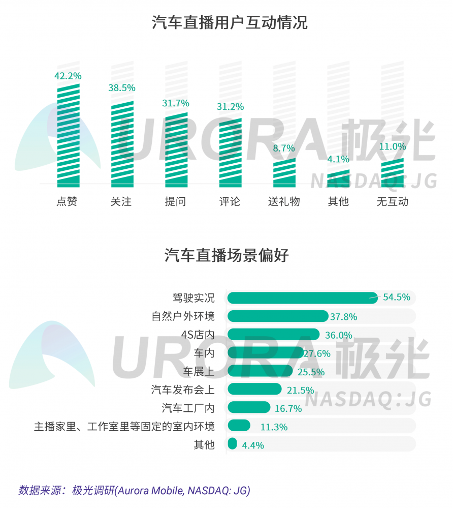 極光：汽車直播成為疫情期間車企、4s店“自救”的主流途徑