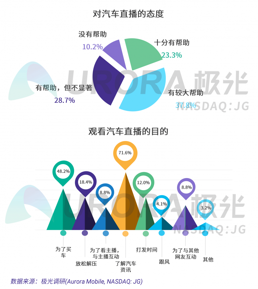 極光：汽車直播成為疫情期間車企、4s店“自救”的主流途徑