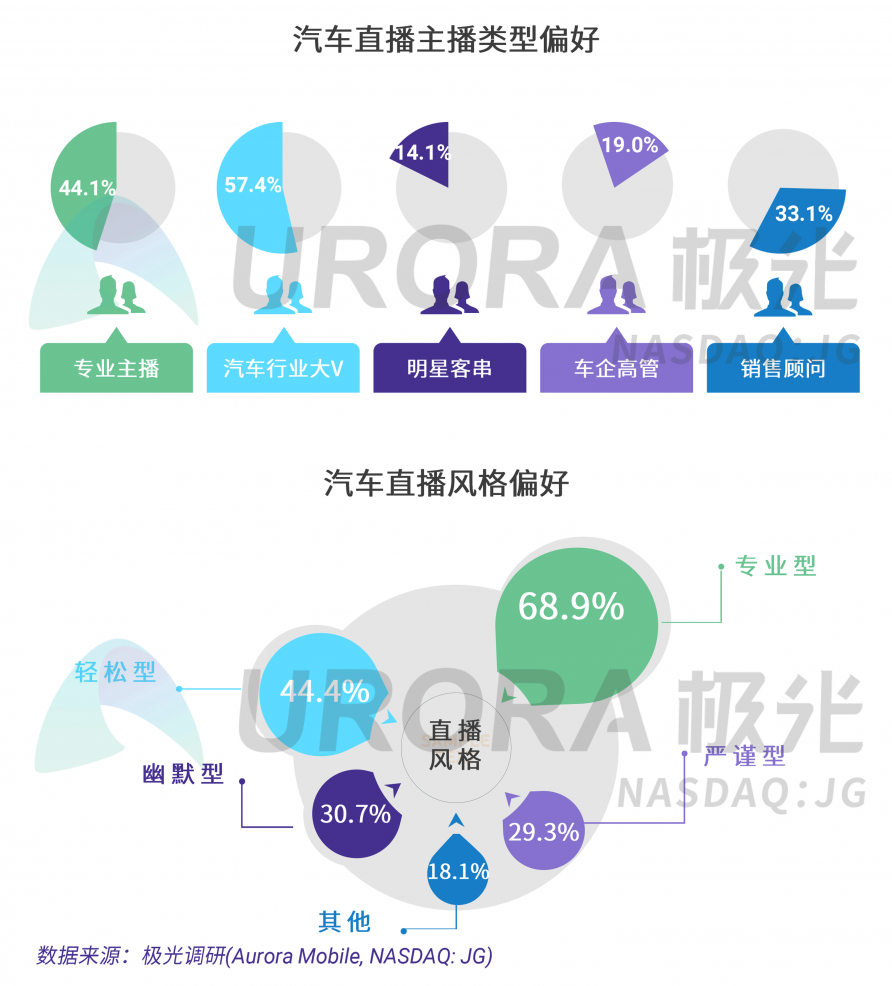 極光：汽車直播成為疫情期間車企、4s店“自救”的主流途徑