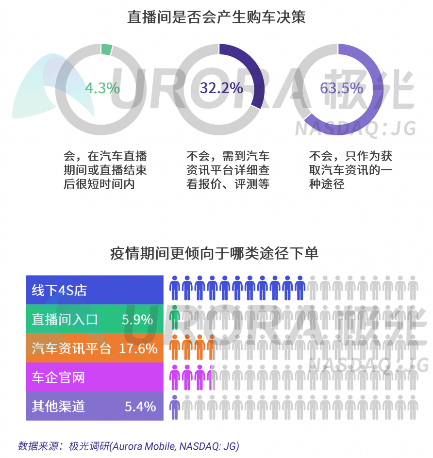 極光：汽車直播成為疫情期間車企、4s店“自救”的主流途徑