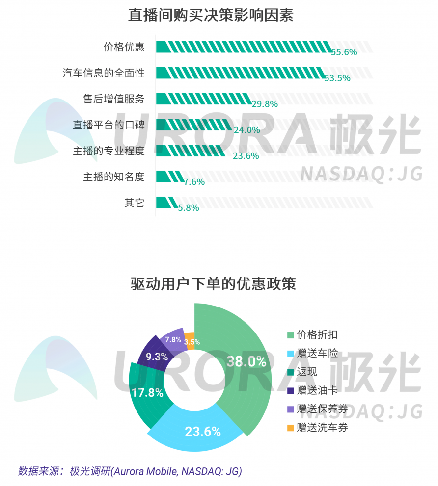極光：汽車直播成為疫情期間車企、4s店“自救”的主流途徑
