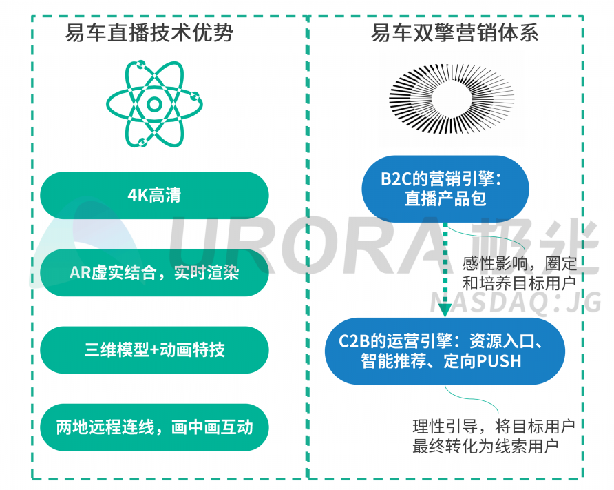 極光：汽車直播成為疫情期間車企、4s店“自救”的主流途徑