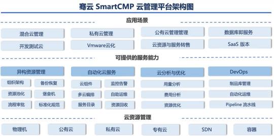 云管理市場需求多樣化，騫云科技布局三位一體云管理平臺