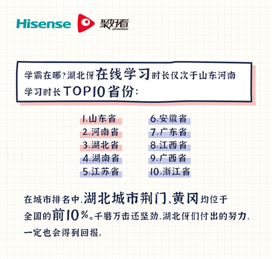 海信聚好看：“云開學(xué)”期間日活家庭增長近4倍，山東成“學(xué)霸”省