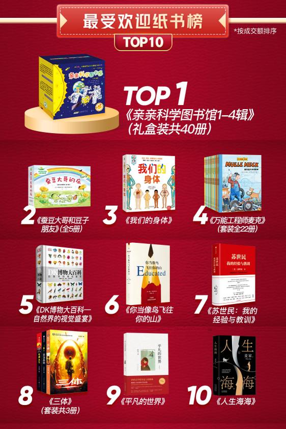 京東戰(zhàn)報(bào)：世界讀書日，這些書賣瘋了