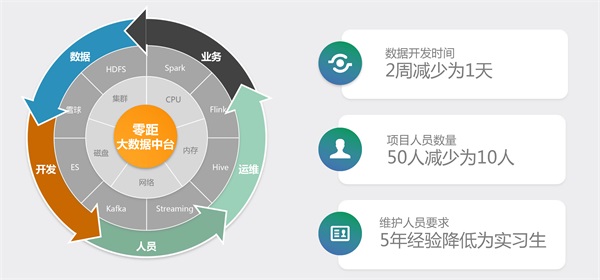 睿帆科技：聚焦PB級(jí)“低代碼”大數(shù)據(jù)中臺(tái)，構(gòu)建行業(yè)智慧大腦