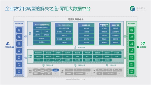 睿帆科技：聚焦PB級(jí)“低代碼”大數(shù)據(jù)中臺(tái)，構(gòu)建行業(yè)智慧大腦