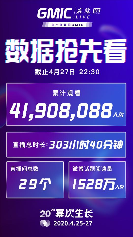 GMIC在線2020圓滿落幕，累計4190萬人次在線