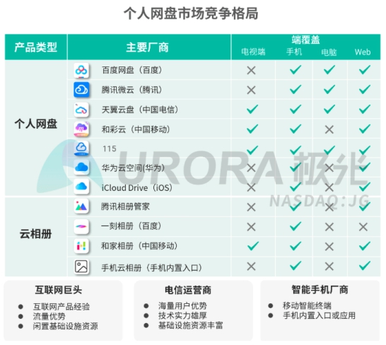 5G智能時代，個人網(wǎng)盤或將成為家庭數(shù)據(jù)中心——解讀極光大數(shù)據(jù)2019個人網(wǎng)盤報告
