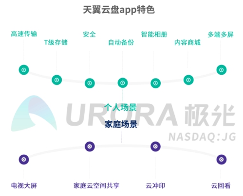 5G智能時代，個人網(wǎng)盤或將成為家庭數(shù)據(jù)中心——解讀極光大數(shù)據(jù)2019個人網(wǎng)盤報告