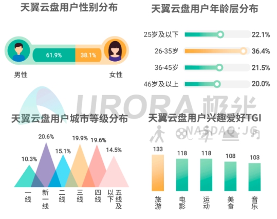 5G智能時代，個人網(wǎng)盤或將成為家庭數(shù)據(jù)中心——解讀極光大數(shù)據(jù)2019個人網(wǎng)盤報告