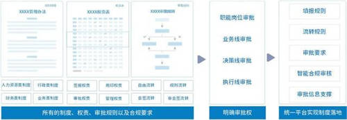 泛微BPM優(yōu)化流程管理體系，推動組織一體化管理升級