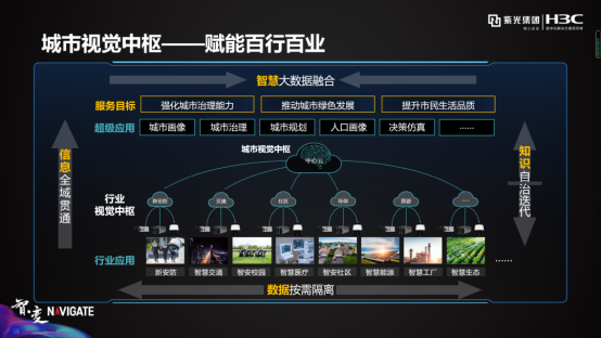 紫光華智城市視覺中樞，洞見AI落地的力量