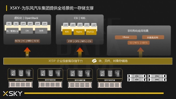 準(zhǔn)時復(fù)工，創(chuàng)新必達(dá)，東風(fēng)汽車集團(tuán)的統(tǒng)一存儲平臺實踐