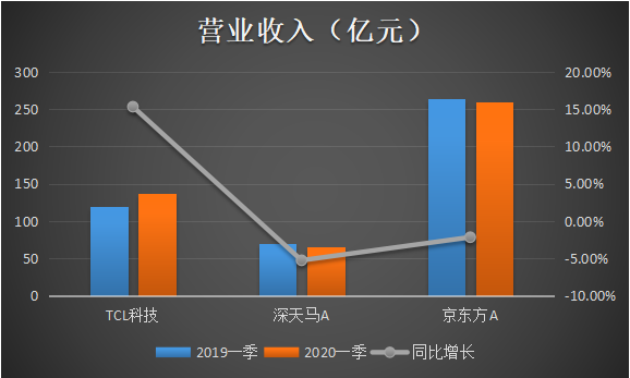 TCL科技抗疫力十足，一季度營收逆勢增長