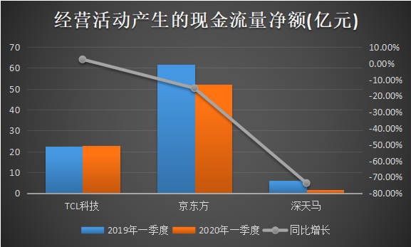 TCL科技抗疫力十足，一季度營收逆勢增長