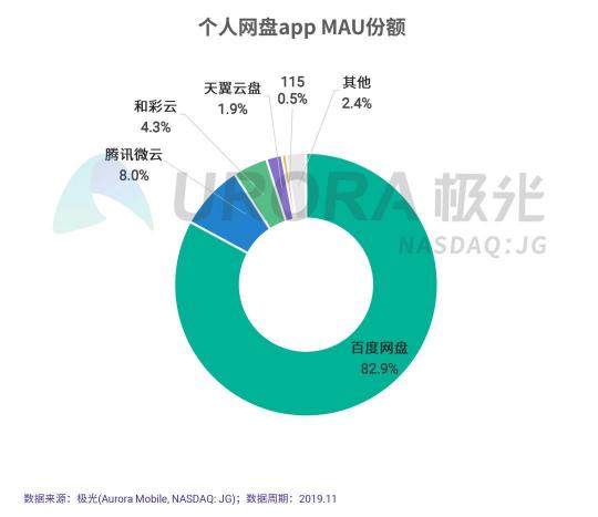 百度網(wǎng)盤“剩”者為王的背后，是商業(yè)模式和技術(shù)的不斷革新