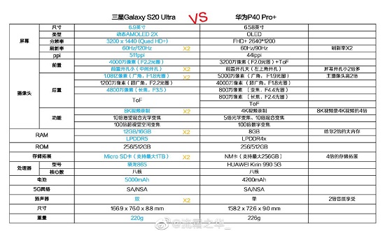 三星S20 Ultra 5G VS 華為P40 Pro+：都是頂級(jí)旗艦，差距在細(xì)節(jié)
