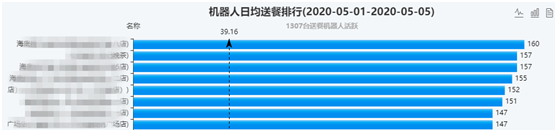 從送餐機(jī)器人數(shù)據(jù)看五一小長(zhǎng)假：受益無(wú)接觸配送 餐飲業(yè)逐步復(fù)蘇