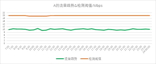 異常流量檢測也能“定制化”？——迪普科技Probe3000助您精準(zhǔn)定位檢測閾值